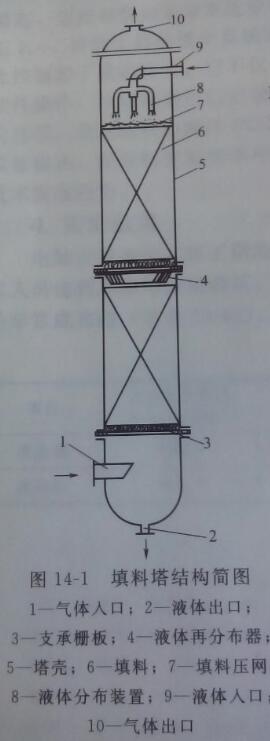 我们要知道自己所做行业基本属性,再根据吸收塔内气液接触部件的结构